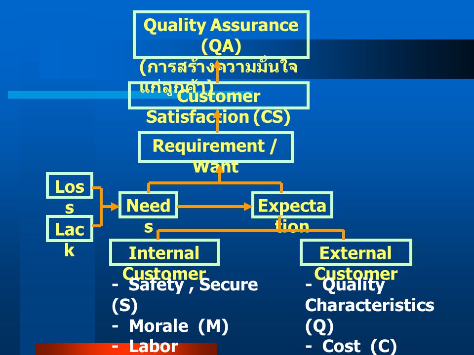 Quality Assurance (QA) Customer Satisfaction (CS)