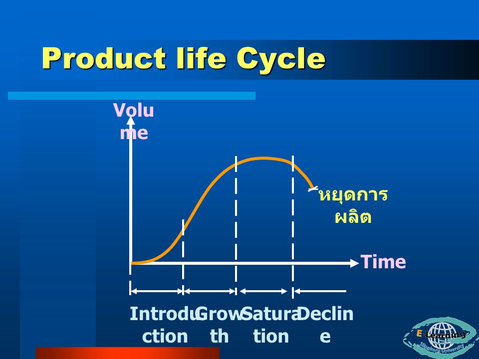 Product life Cycle Volume หยุดการผลิต Time Introduction Growth
