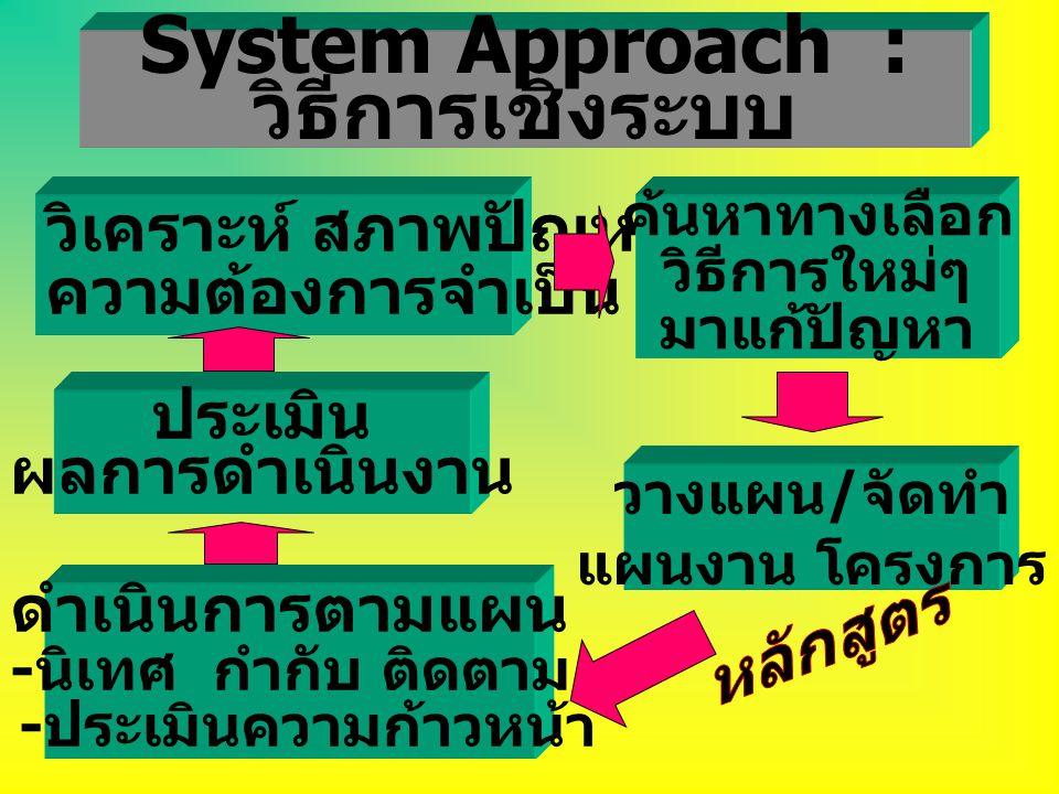 System Approach :วิธีการเชิงระบบ