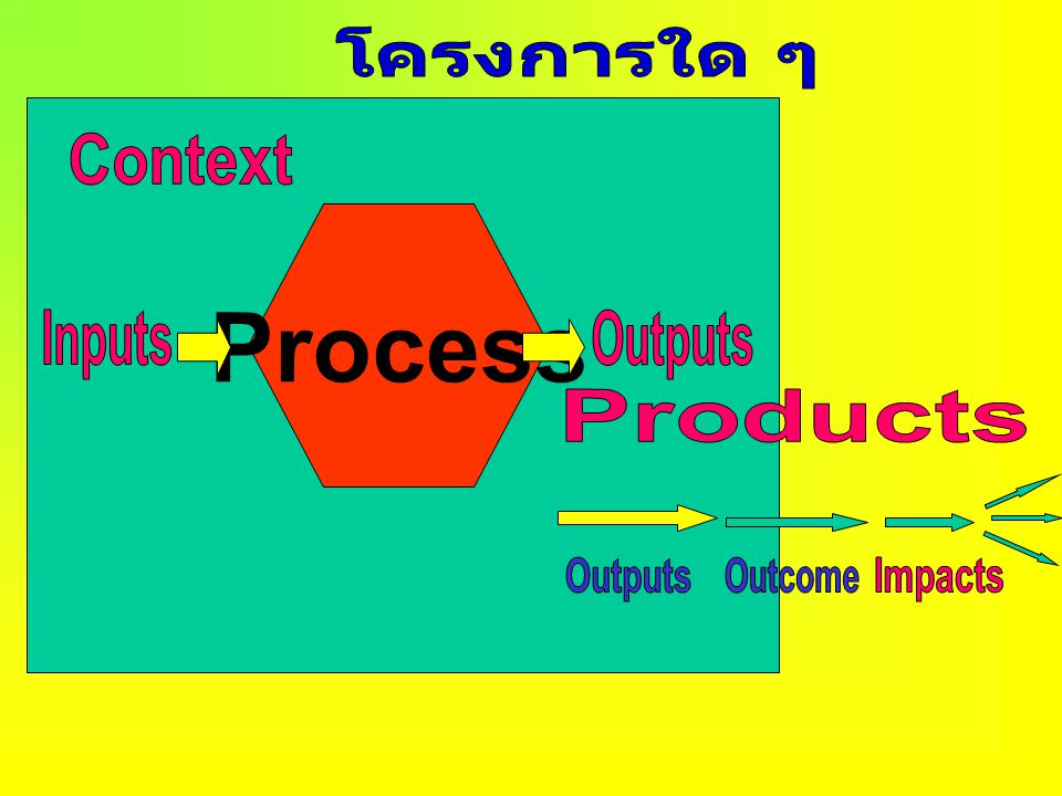 Process โครงการใด ๆ Context Inputs Outputs Products Outputs Outcome