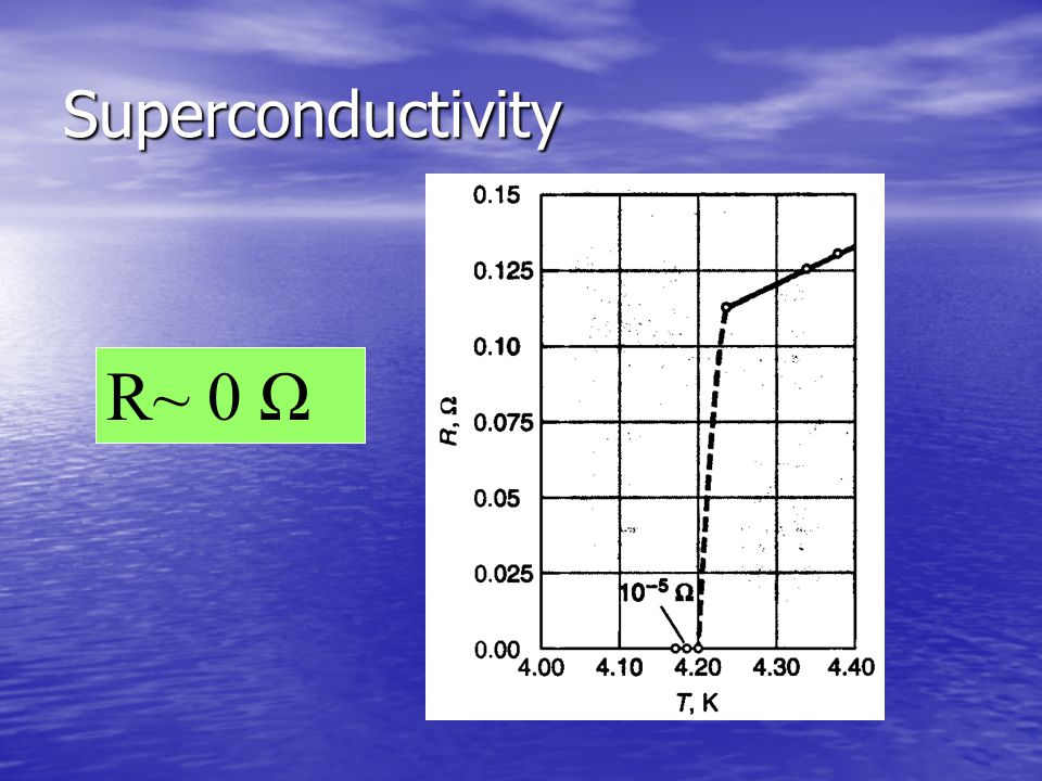 Superconductivity R~ 0 Ω