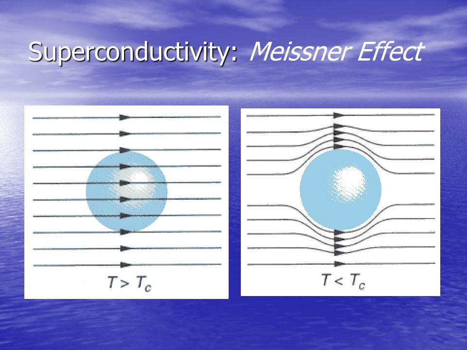 Superconductivity: Meissner Effect