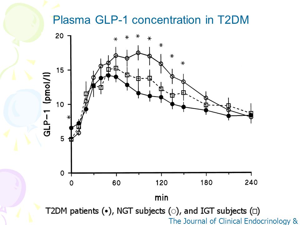 Plasma GLP-1 concentration in T2DM