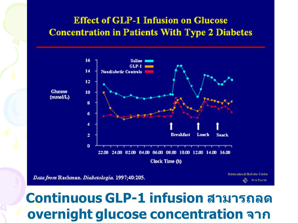 Continuous GLP-1 infusion สามารถลด overnight glucose concentration จาก 7.8 เป็น 5.1 mmol/l (P<0.02)