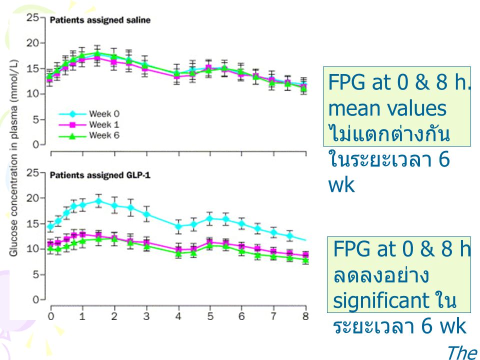 FPG at 0 & 8 h. mean values ไม่แตกต่างกัน ในระยะเวลา 6 wk