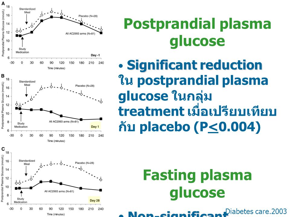Postprandial plasma glucose Fasting plasma glucose