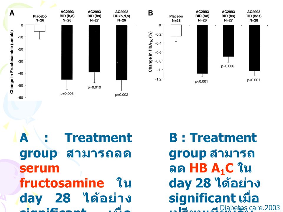 A : Treatment group สามารถลด serum fructosamine ใน day 28 ได้อย่าง significant เมื่อเปรียบเทียบกับ placebo (P<0.004)