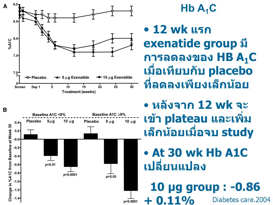 Hb A1C 12 wk แรก exenatide group มีการลดลงของ HB A1C เมื่อเทียบกับ placebo ที่ลดลงเพียงเล็กน้อย.
