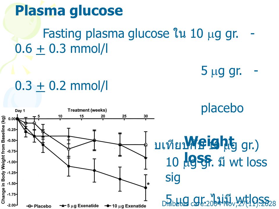 ( P<0.05ใน placebo เปรียบเทียบกับ 10 g gr.)