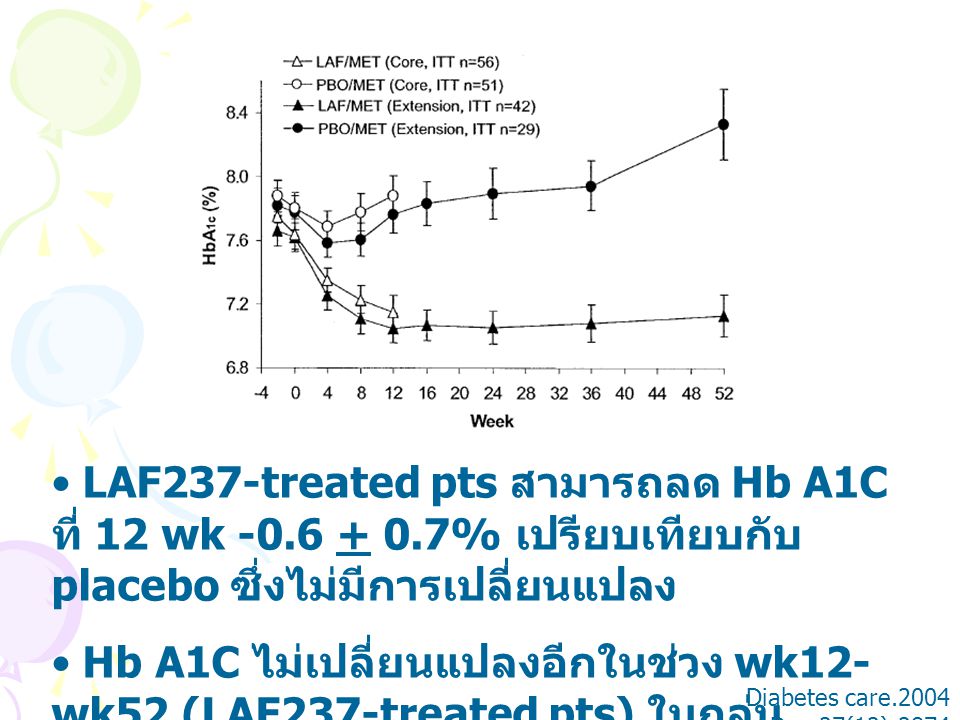 LAF237-treated pts สามารถลด Hb A1C ที่ 12 wk