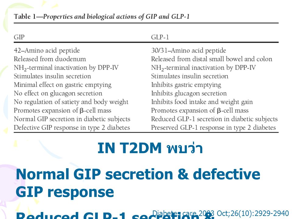 Normal GIP secretion & defective GIP response