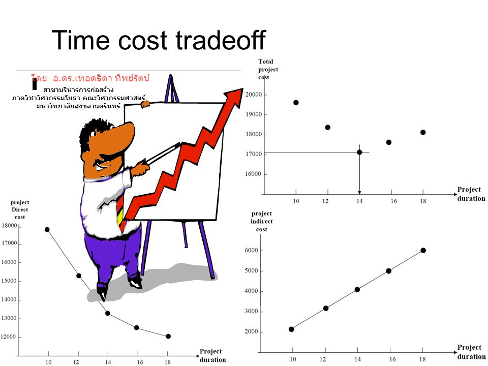 Time cost tradeoff โดย อ.ดร.เทอดธิดา ทิพย์รัตน์ สาขาบริหารการก่อสร้าง ภาควิชาวิศวกรรมโยธา คณะวิศวกรรมศาสตร์ มหาวิทยาลัยสงขลานครินทร์
