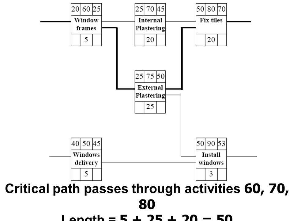 Critical path passes through activities 60, 70, 80 Length = = 50