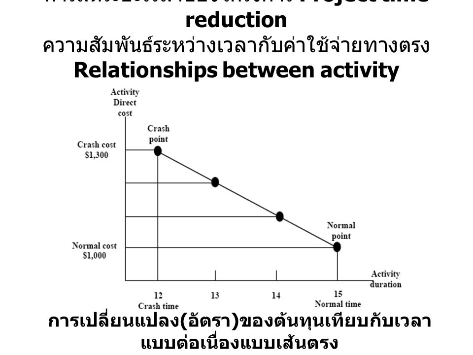 การลดระยะเวลาของโครงการ Project time reduction ความสัมพันธ์ระหว่างเวลากับค่าใช้จ่ายทางตรง Relationships between activity duration and direct cost: