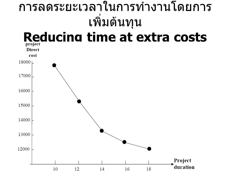 การลดระยะเวลาในการทำงานโดยการเพิ่มต้นทุน Reducing time at extra costs