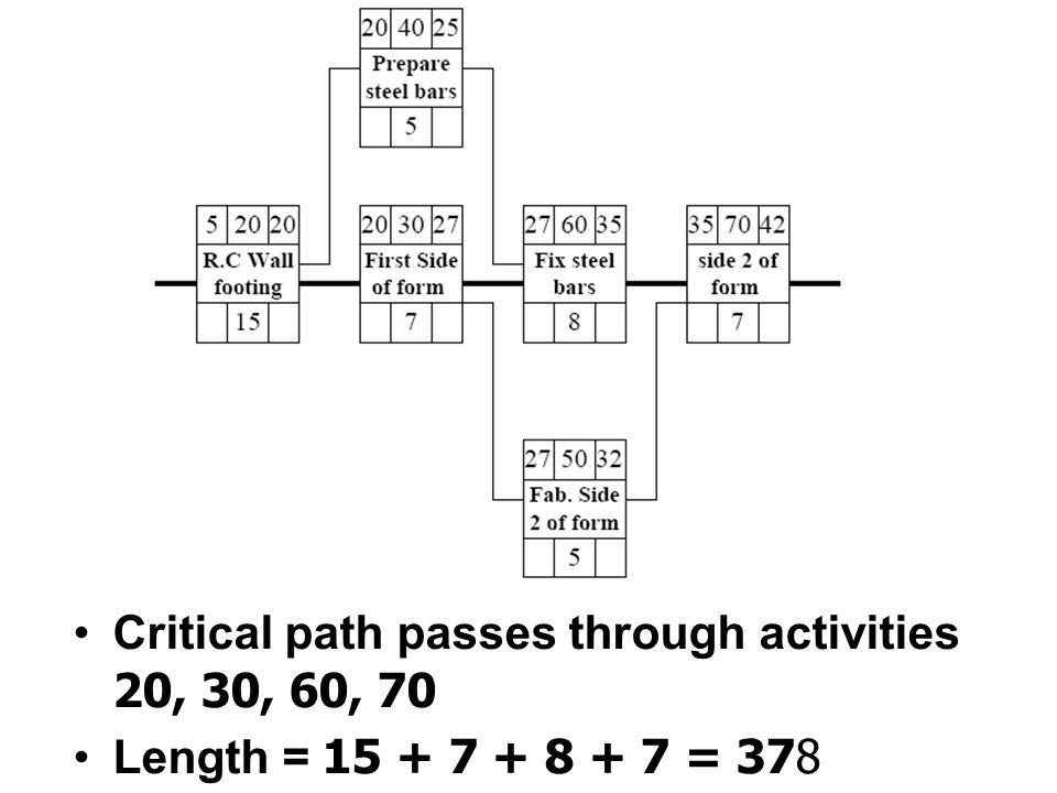 Critical path passes through activities 20, 30, 60, 70