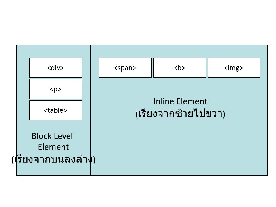 Inline Element (เรียงจากซ้ายไปขวา) Block Level Element