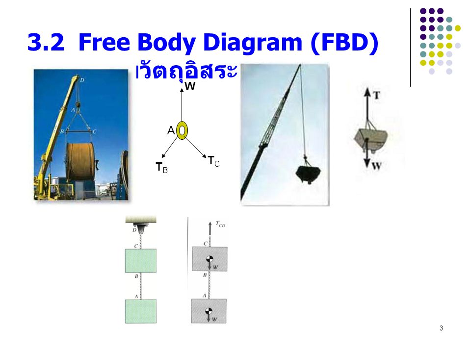 3.2 Free Body Diagram (FBD) แผนภาพวัตถุอิสระ