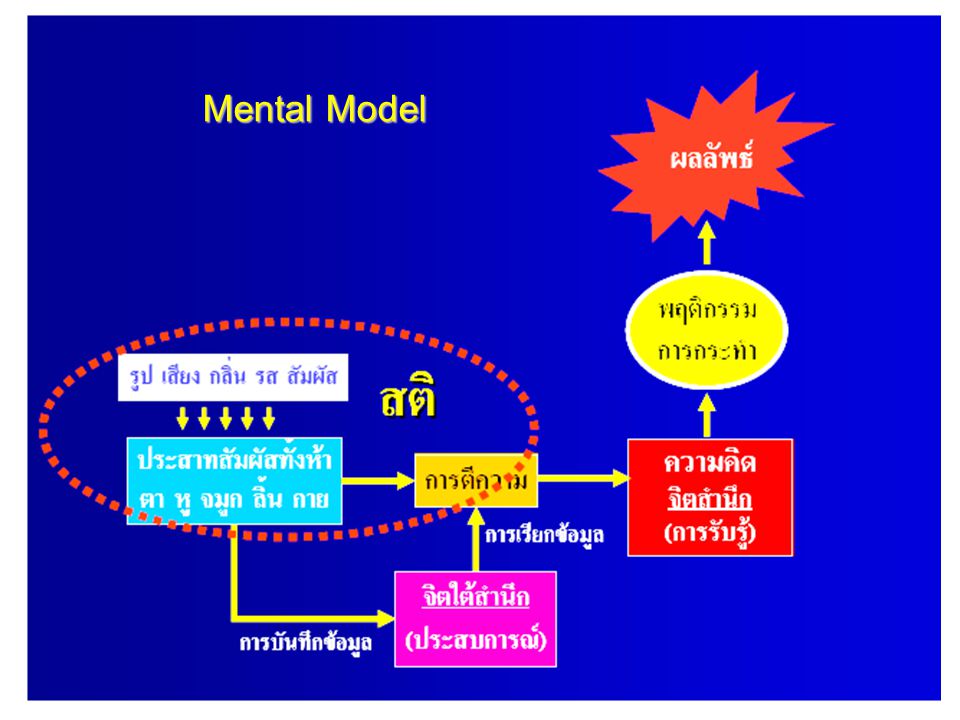Mental Model