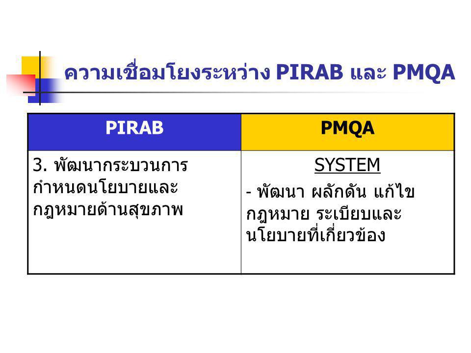 ความเชื่อมโยงระหว่าง PIRAB และ PMQA