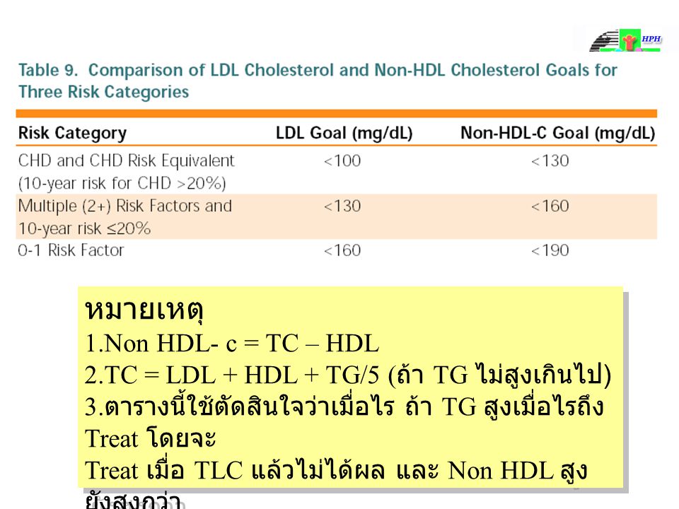 หมายเหตุ 1.Non HDL- c = TC – HDL