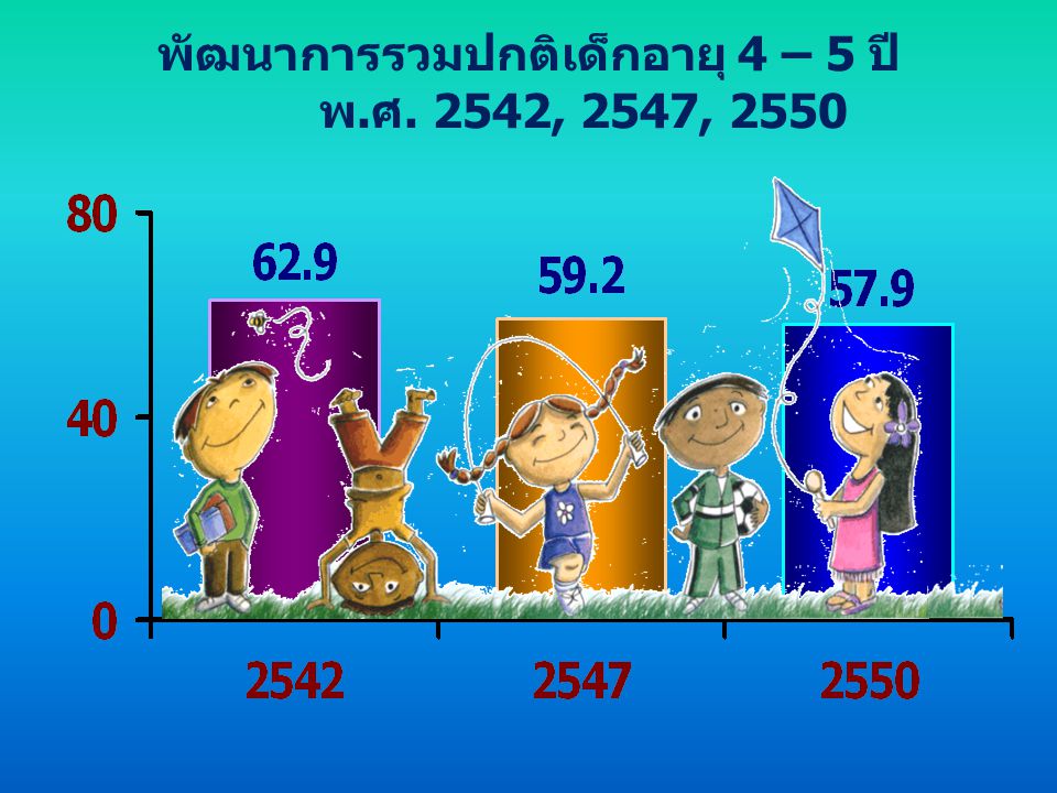 พัฒนาการรวมปกติเด็กอายุ 4 – 5 ปี พ.ศ. 2542, 2547, 2550
