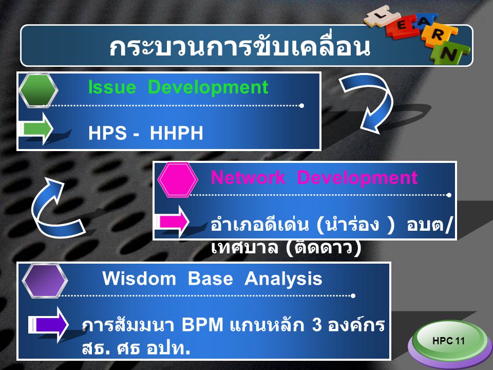 กระบวนการขับเคลื่อน Issue Development HPS - HHPH Network Development