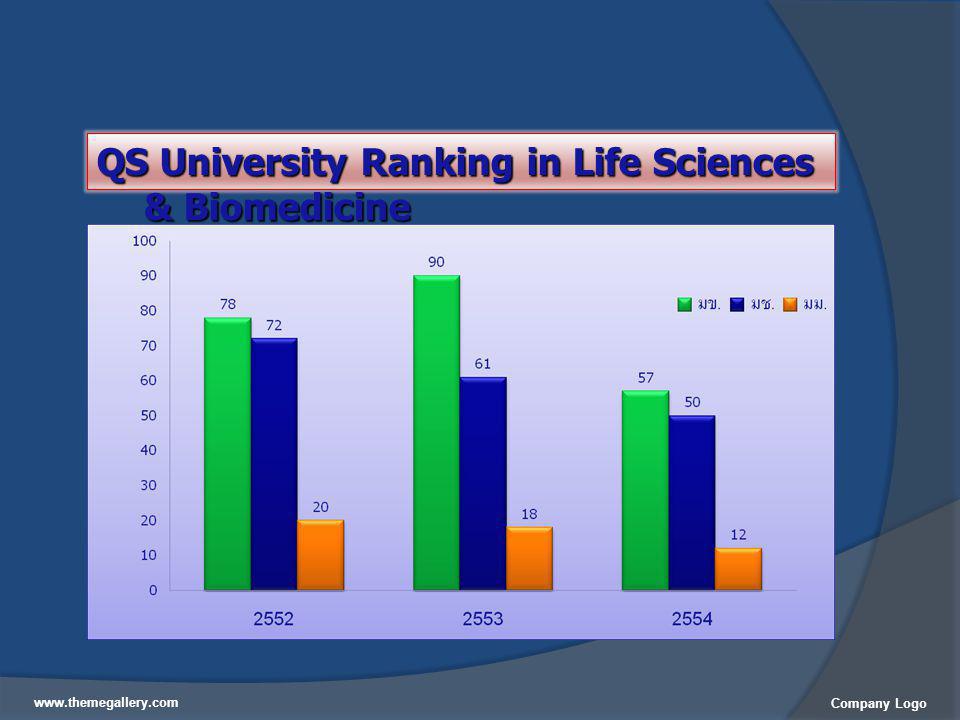QS University Ranking in Life Sciences & Biomedicine