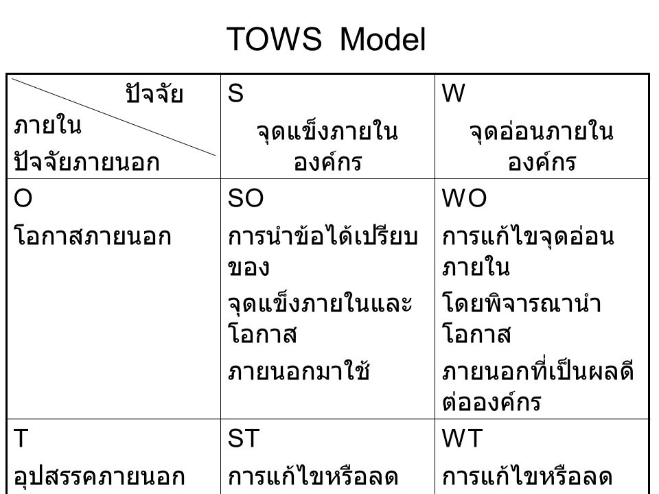 TOWS Model ปัจจัยภายใน ปัจจัยภายนอก S จุดแข็งภายในองค์กร W