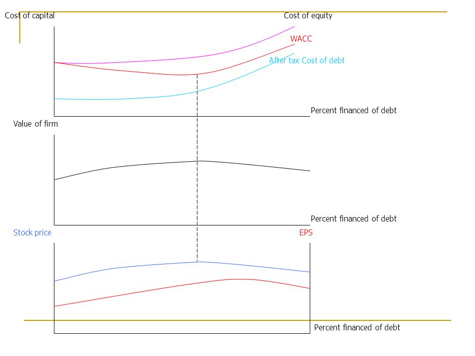 Value of firm Cost of capital. Stock price. EPS. Cost of equity. After tax Cost of debt. WACC.
