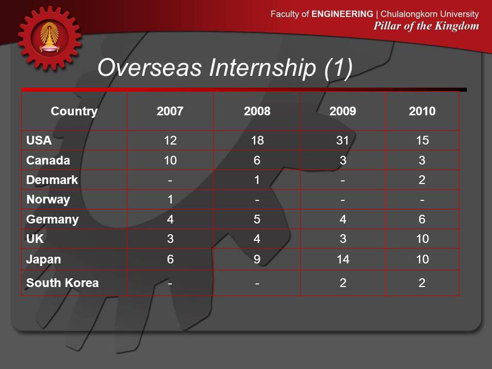 Overview Of International Engineering Programs - Ppt ดาวน์โหลด