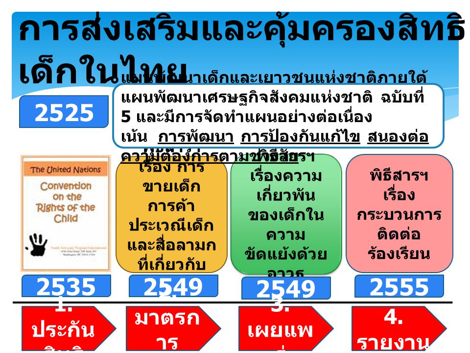 การส่งเสริมและคุ้มครองสิทธิเด็กในไทย