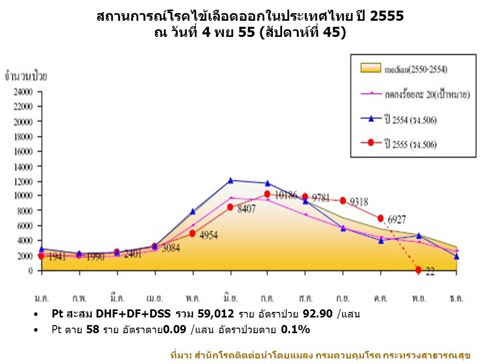 สถานการณ์โรคไข้เลือดออกในประเทศไทย ปี 2555 ณ วันที่ 4 พย 55 (สัปดาห์ที่ 45)