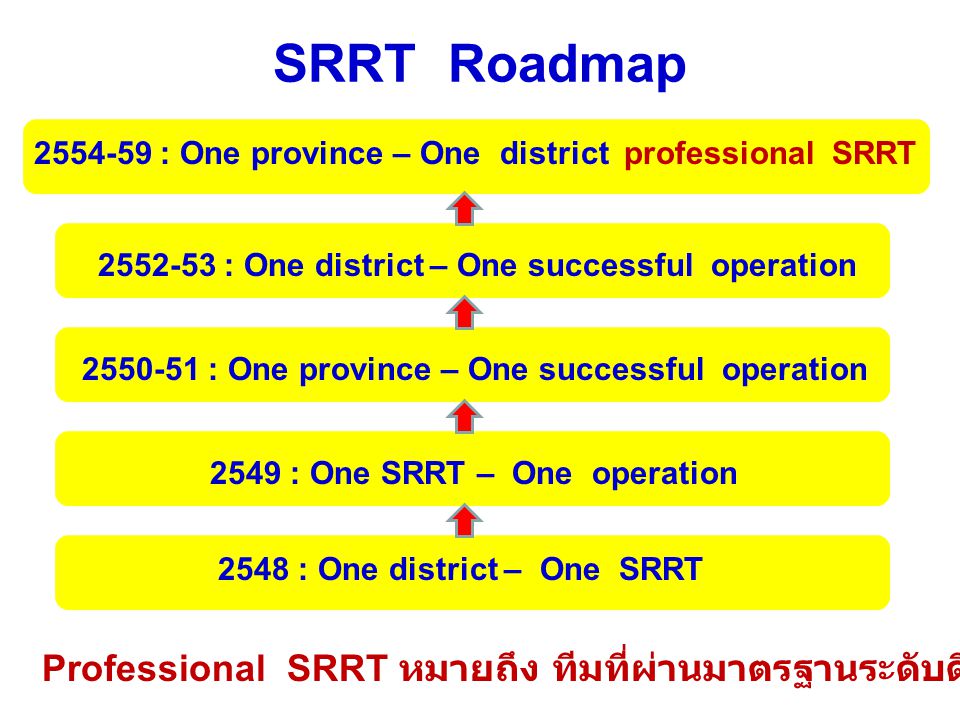SRRT Roadmap Professional SRRT หมายถึง ทีมที่ผ่านมาตรฐานระดับดีเยี่ยม