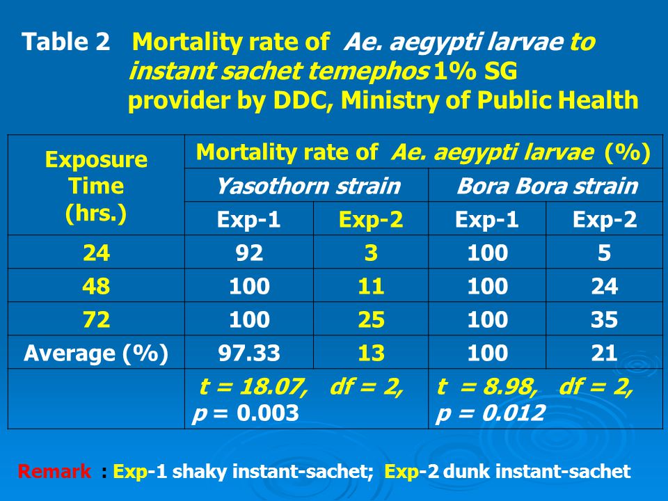 Mortality rate of Ae. aegypti larvae (%)