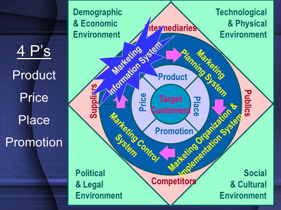 Marketing Organization & Implementation System