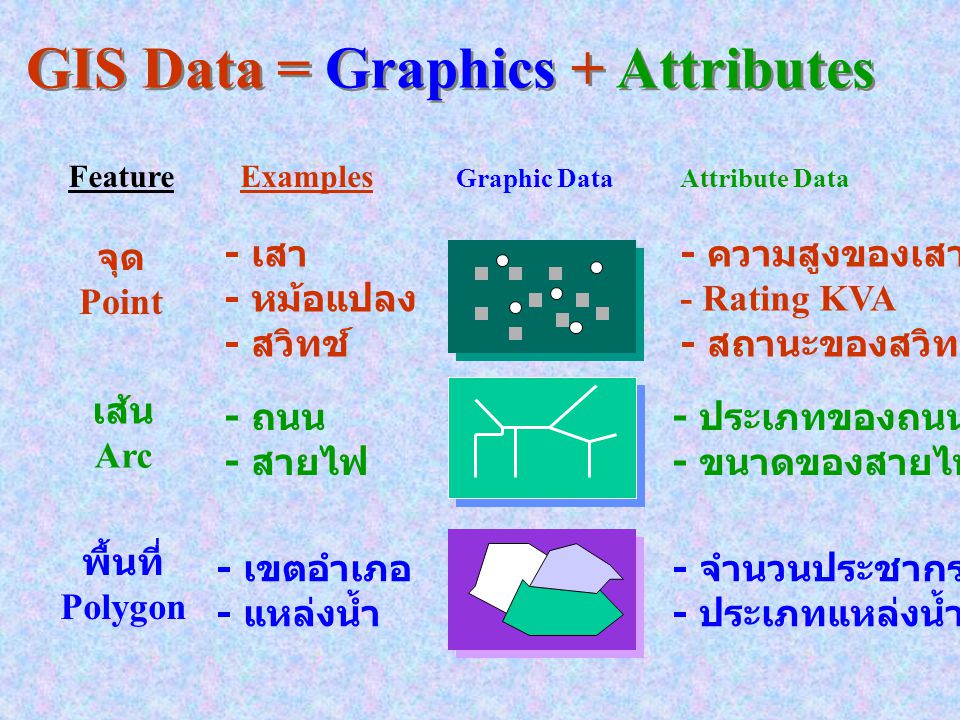 GIS Data = Graphics + Attributes