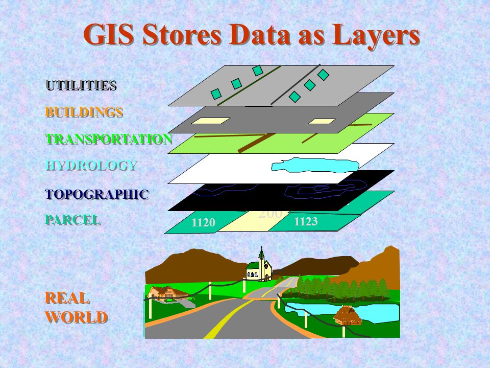 GIS Stores Data as Layers