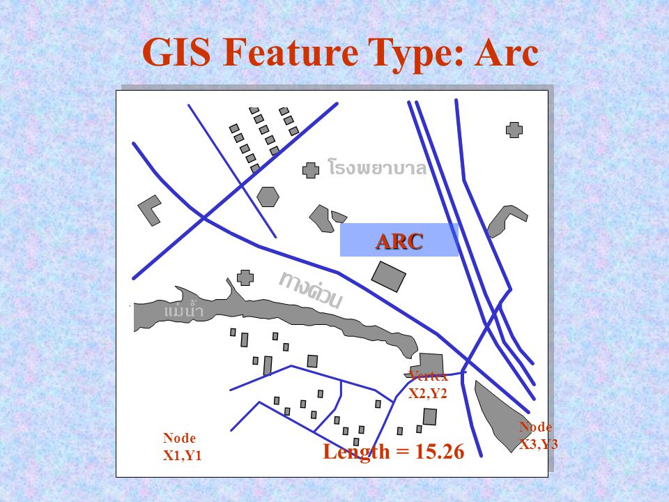 GIS Feature Type: Arc ARC Node X1,Y1 Vertex X2,Y2 X3,Y3 Length = 15.26