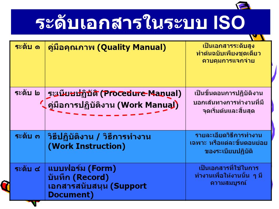 ระดับเอกสารในระบบ ISO 9000:2000