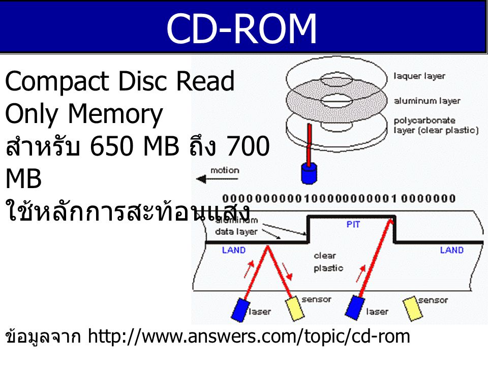 CD-ROM Compact Disc Read Only Memory สำหรับ 650 MB ถึง 700 MB