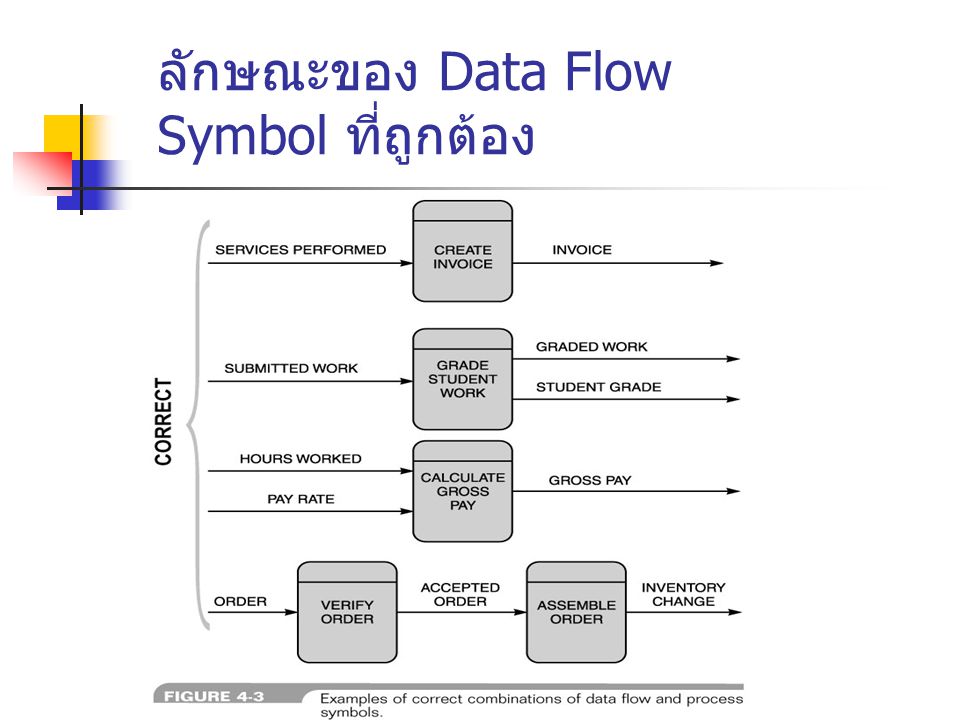 ลักษณะของ Data Flow Symbol ที่ถูกต้อง