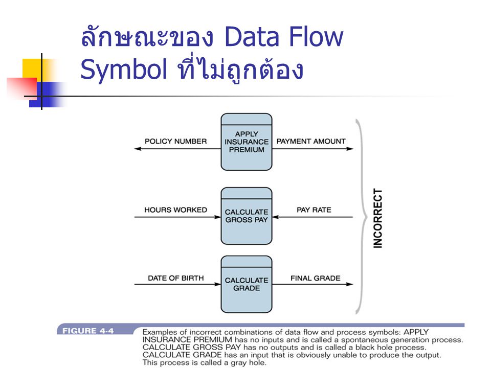 ลักษณะของ Data Flow Symbol ที่ไม่ถูกต้อง
