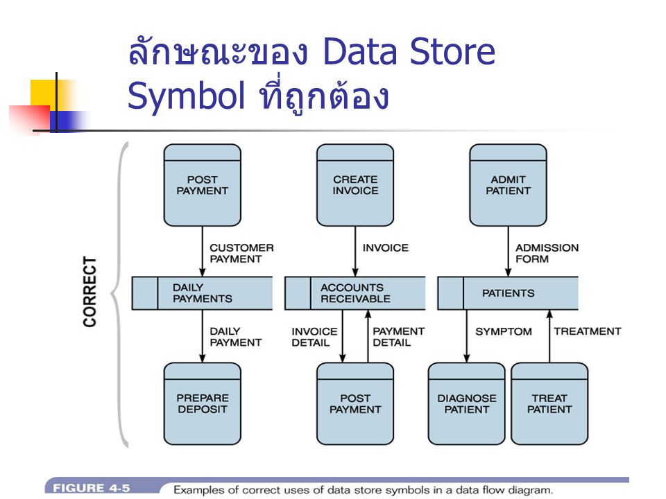 ลักษณะของ Data Store Symbol ที่ถูกต้อง