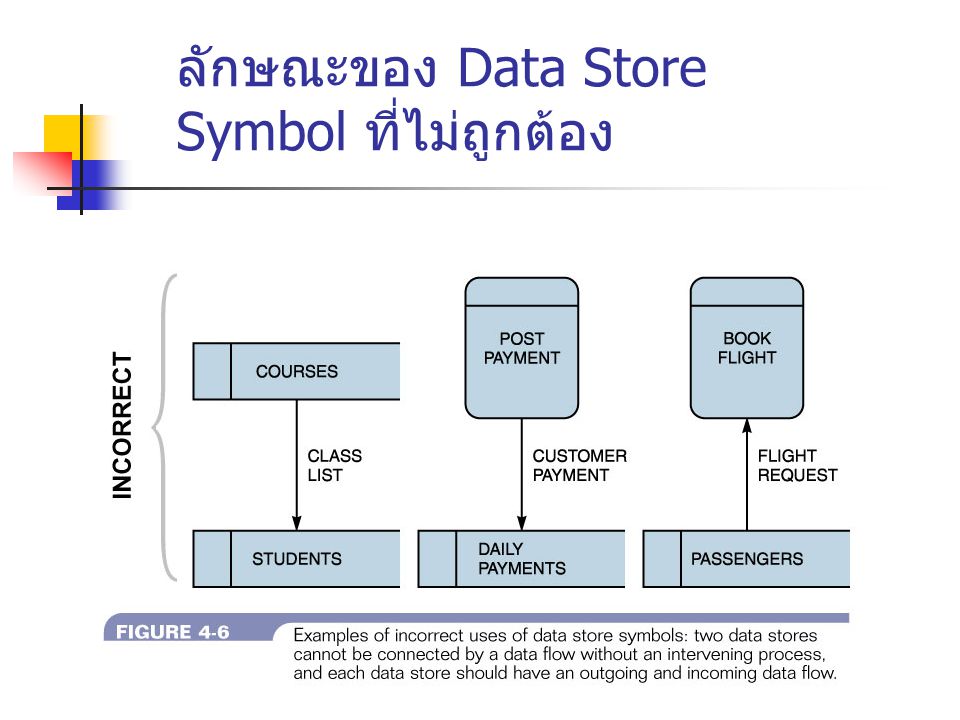 ลักษณะของ Data Store Symbol ที่ไม่ถูกต้อง