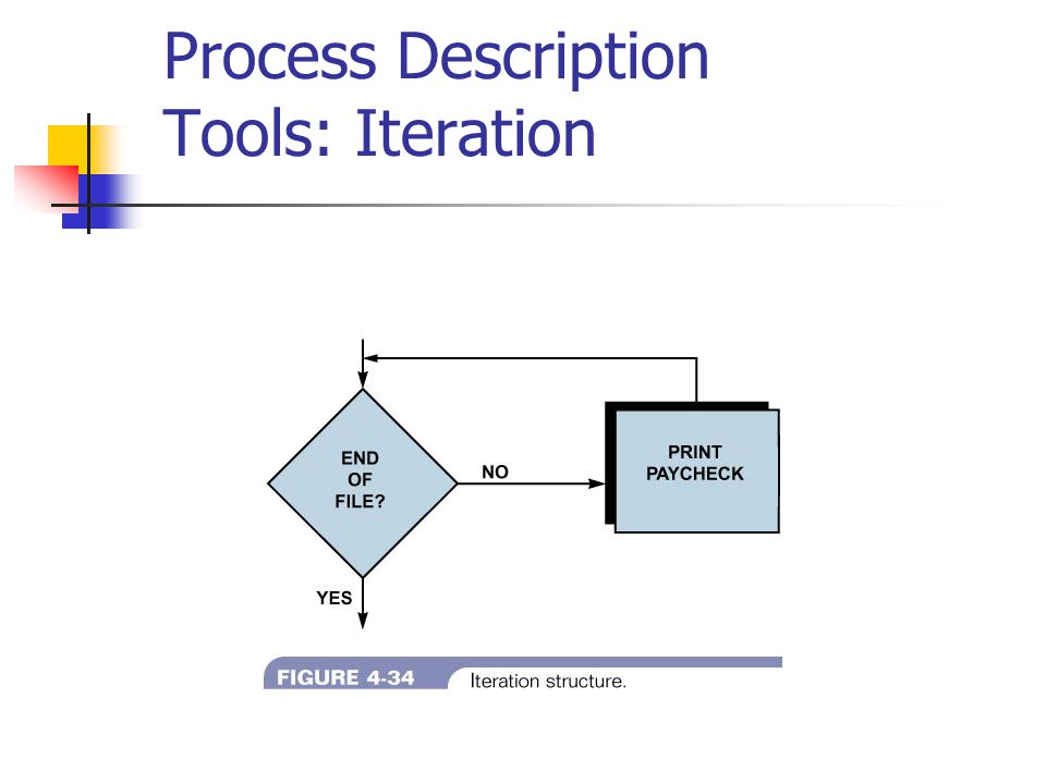 Process Description Tools: Iteration