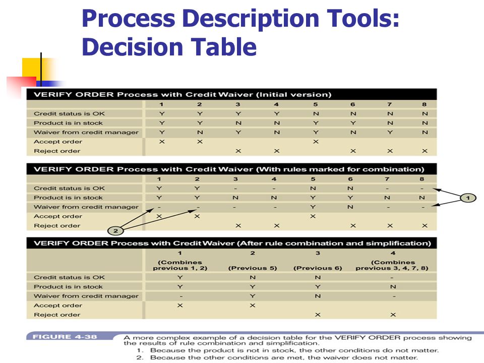 Process Description Tools: Decision Table