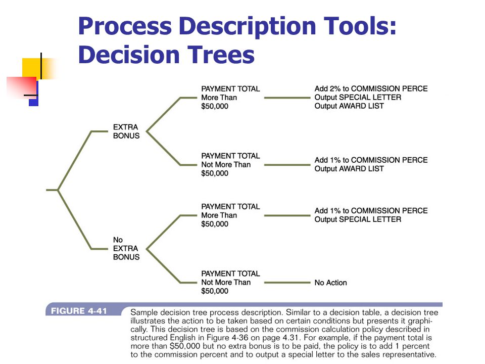 Process Description Tools: Decision Trees