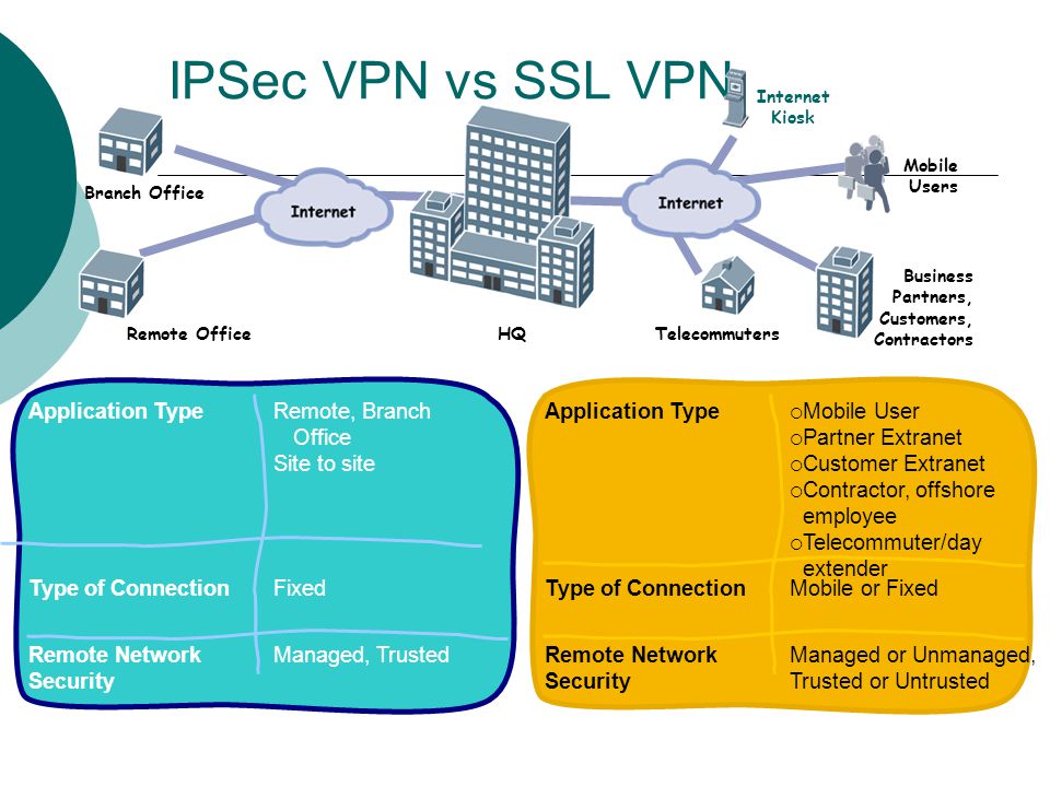 IPSec VPN vs SSL VPN Application Type Remote, Branch Office