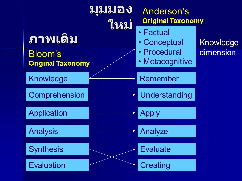 มุมมองใหม่ ภาพเดิม Anderson’s Bloom’s Factual Conceptual Procedural